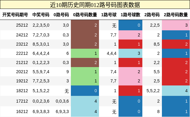 012路号码分析