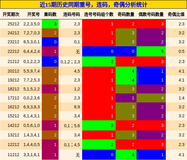 重号分析，连码分析，奇偶分析