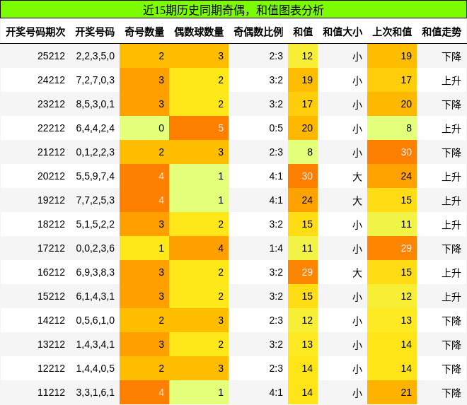 奇偶分析,和值分析