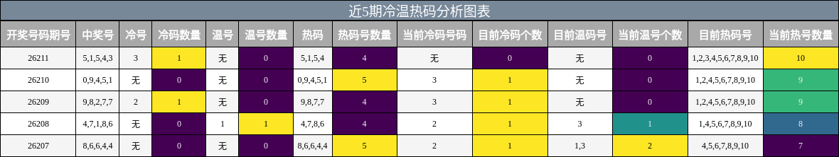近5期冷温热码分析图表