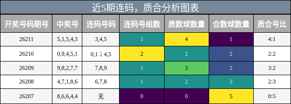 近5期连码与质合分析图表