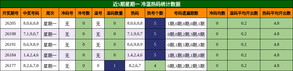 冷温热码分析
