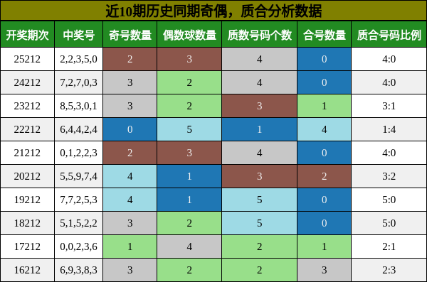 奇偶分析，质合分析