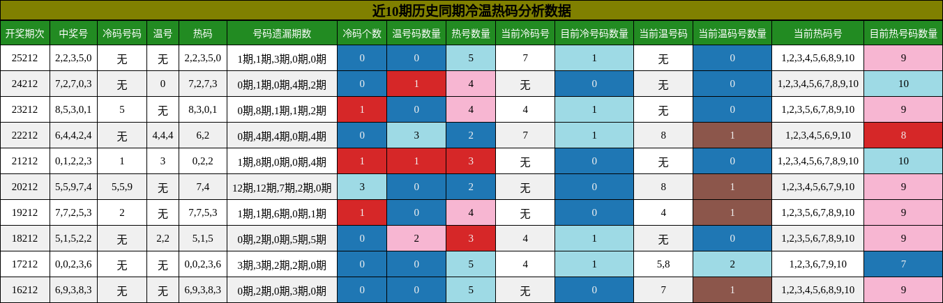 冷温热码分析