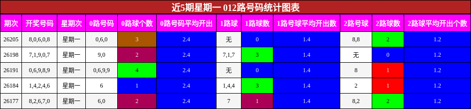 012路号码分析