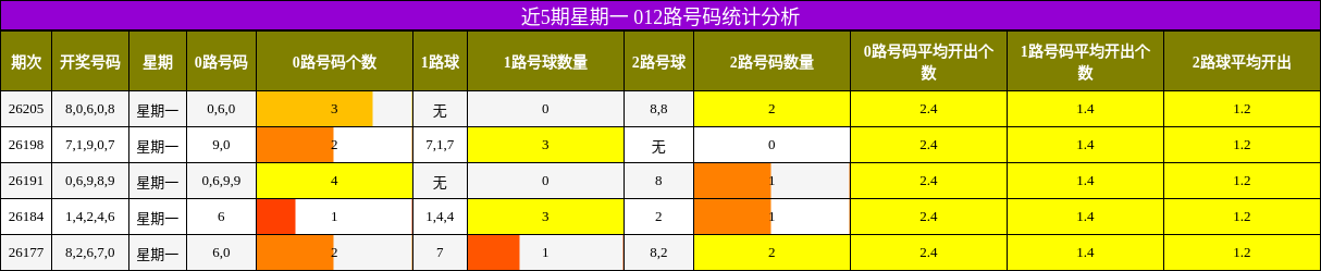 012路号码分析