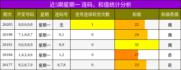连码分析，和值分析