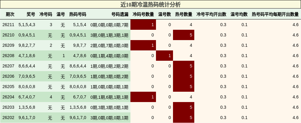 近10期冷温热码统计分析