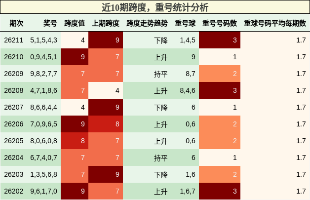 近10期跨度，重号统计分析