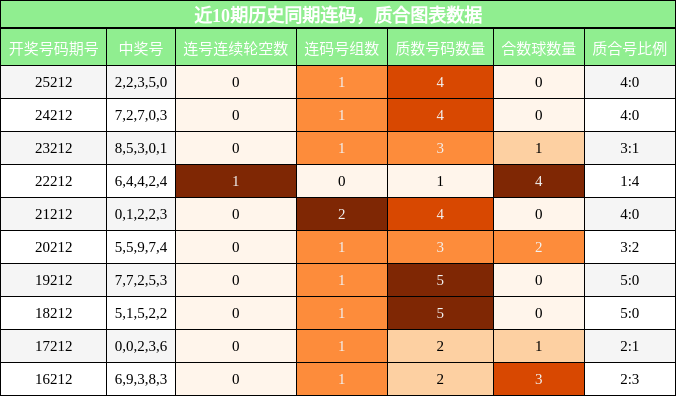 连码分析，质合分析