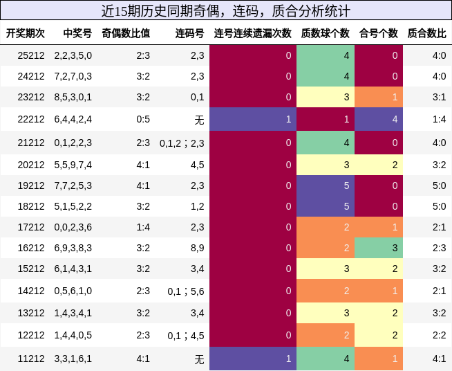 奇偶分析，连码分析，质合分析