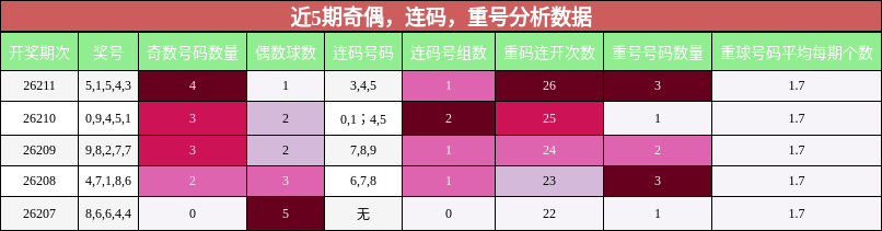 近5期奇偶,连码,重号分析数据