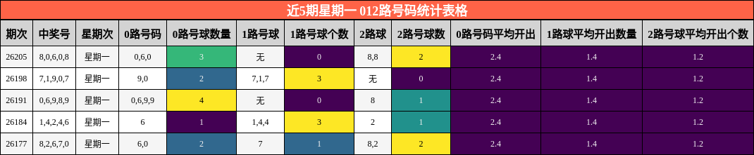 近5期星期一 012路号码统计表格