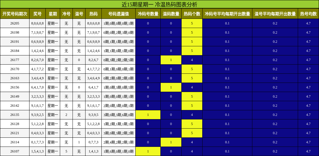 近15期星期一 冷温热码图表分析