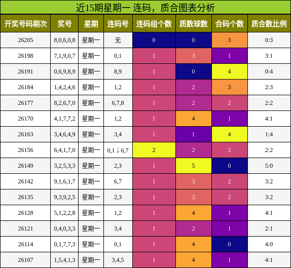 近15期星期一 连码，质合图表分析