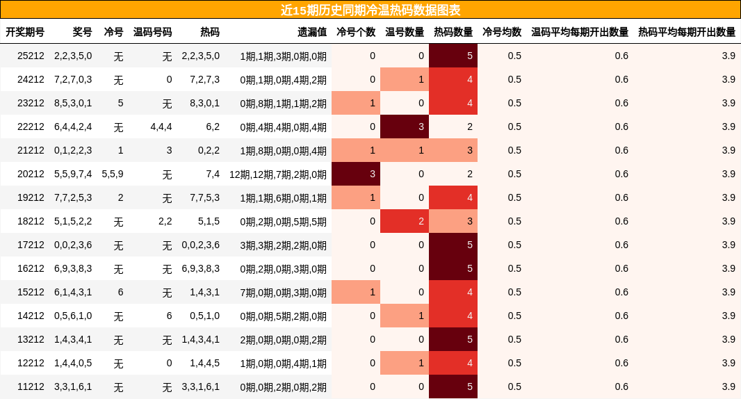 冷温热码分析