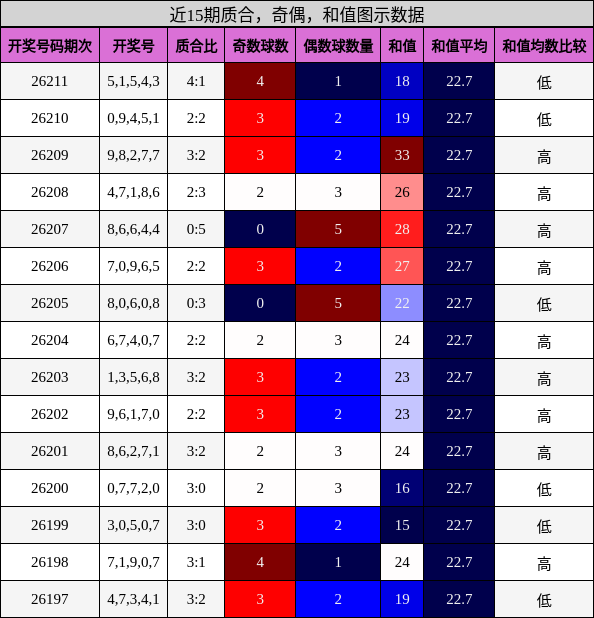质合分析，奇偶分析，和值分析