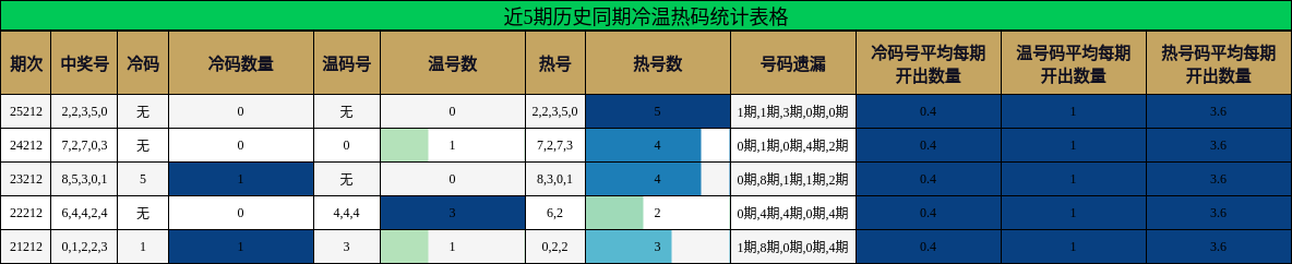 冷温热码分析