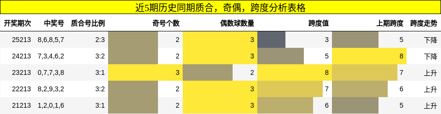 近5期历史同期质合,奇偶,跨度分析表格