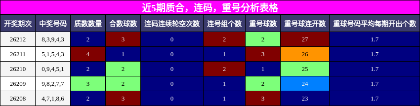 近5期质合，连码，重号分析表格