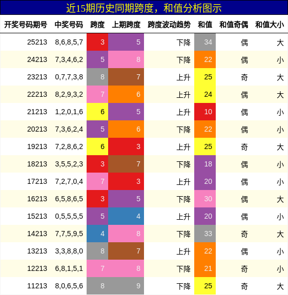 跨度分析,和值分析