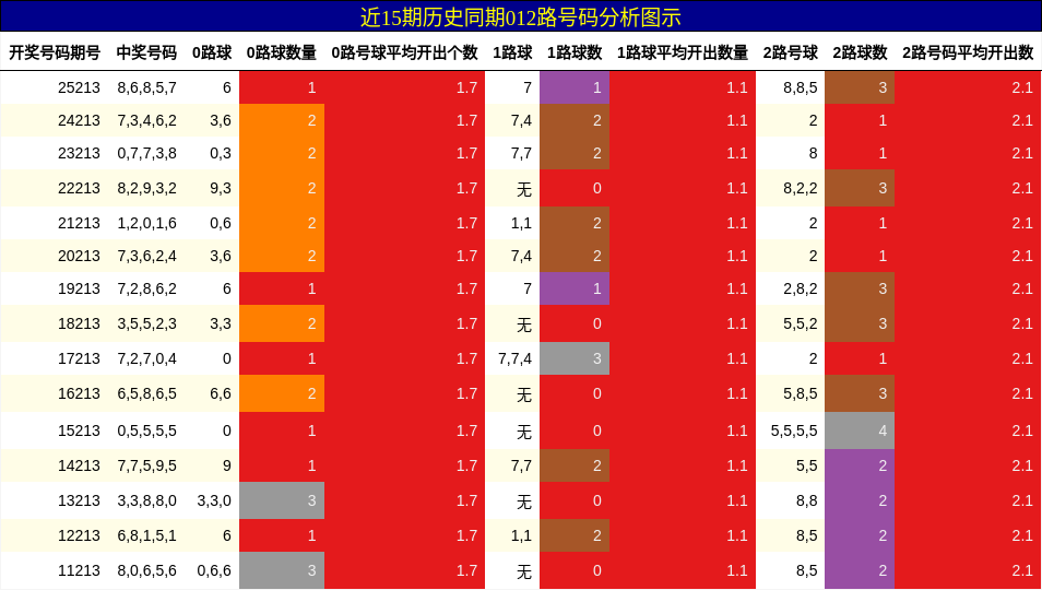 012路号码分析