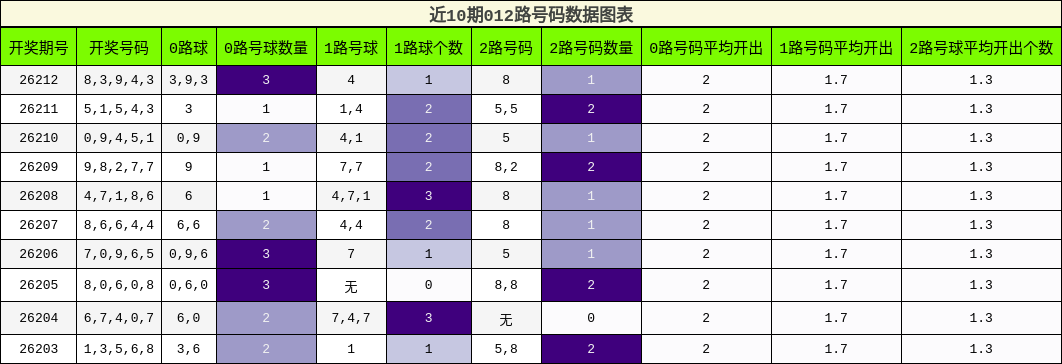 012路号码分析