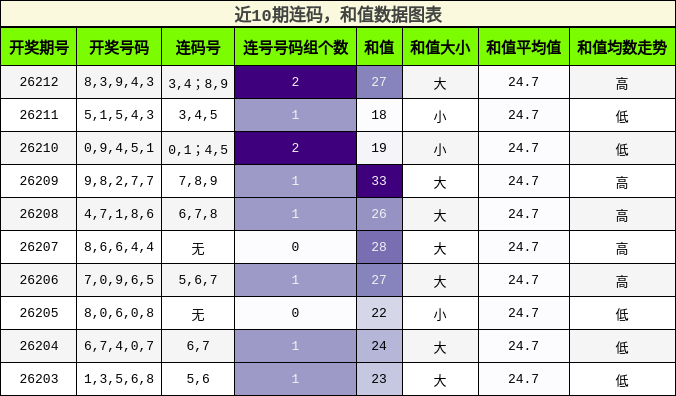 连码分析，和值分析
