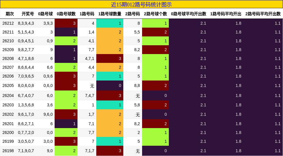 012路号码分析
