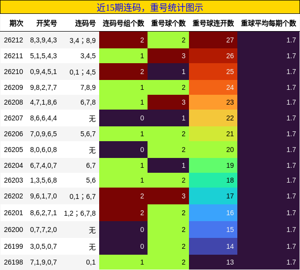 连码分析，重号分析