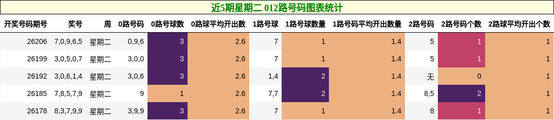 近5期星期二 012路号码图表统计