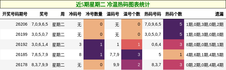 近5期星期二 冷温热码图表统计