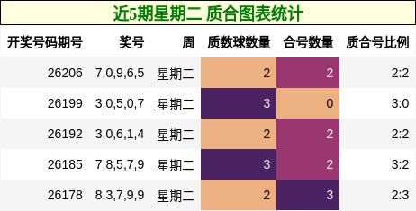 近5期星期二 质合图表统计