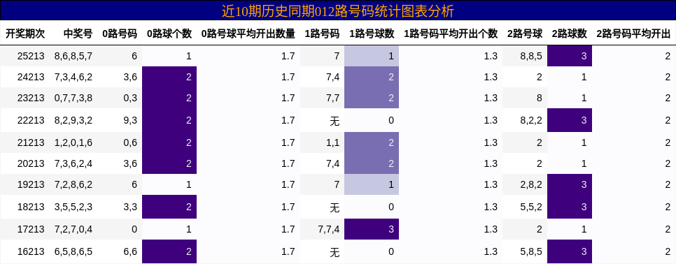 012路号码分析