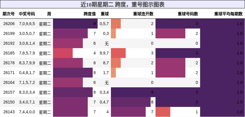 跨度分析，重号分析