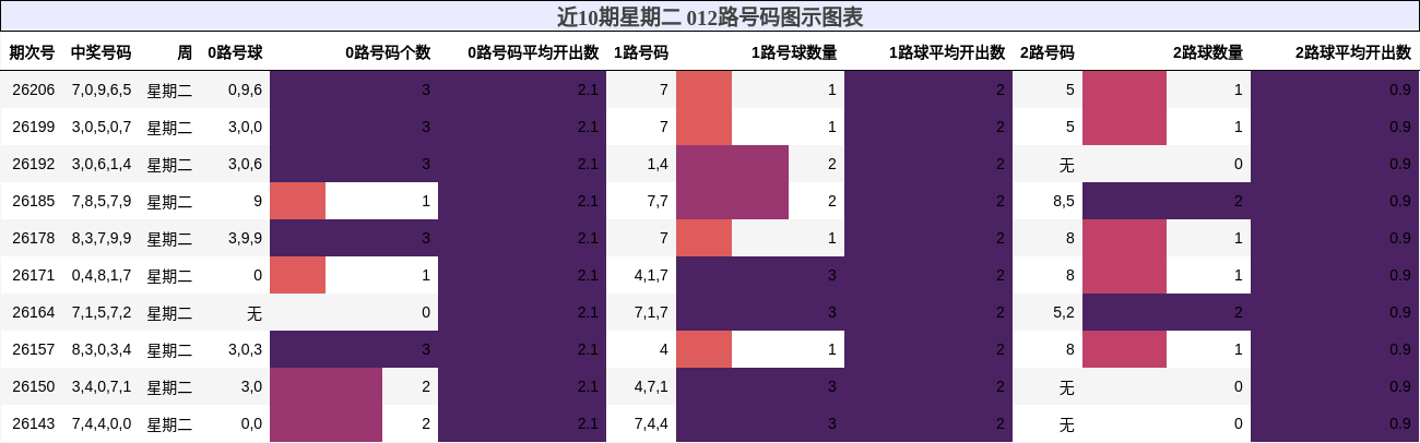 012路号码分析