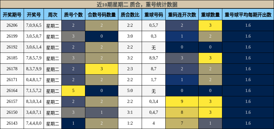 质合分析，重号分析