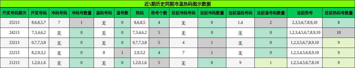 冷温热码分析