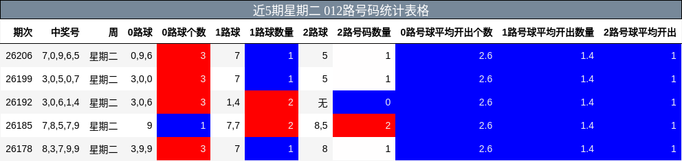 012路号码分析