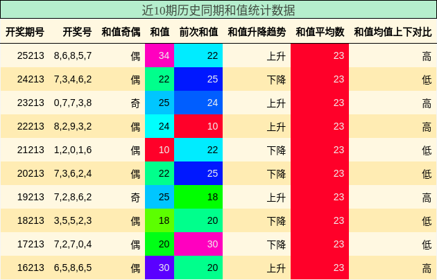 和值分析