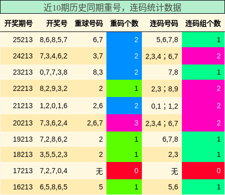 重号分析，连码分析