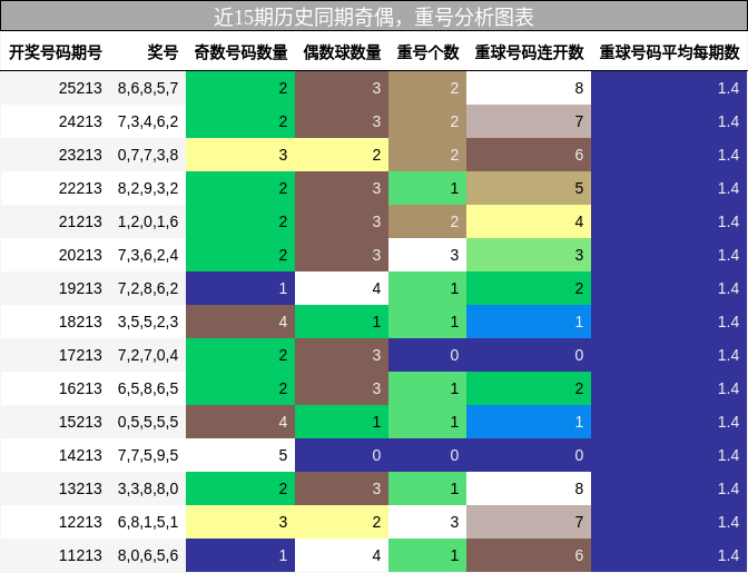 奇偶分析，重号分析