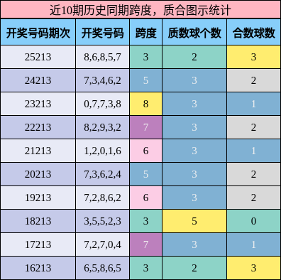 跨度分析，质合分析