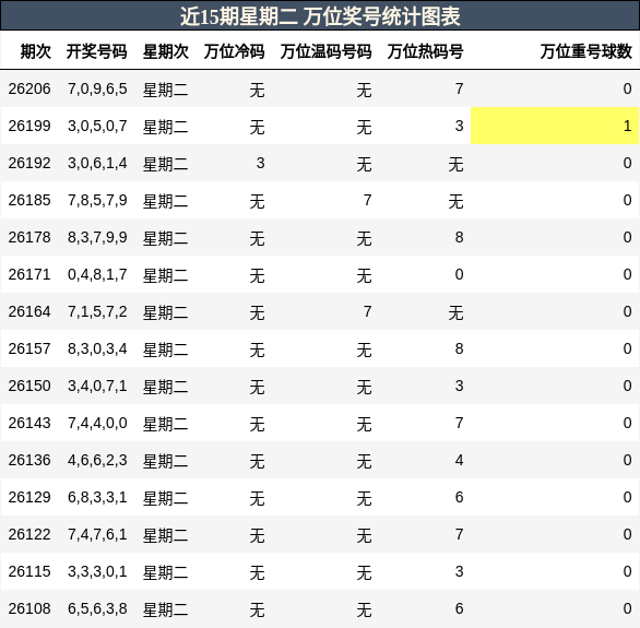 万位奖号分析