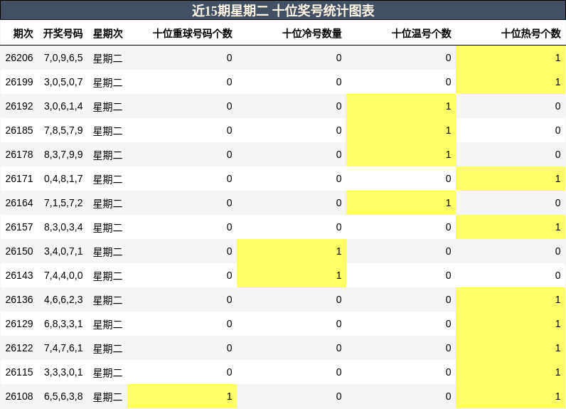 十位奖号分析
