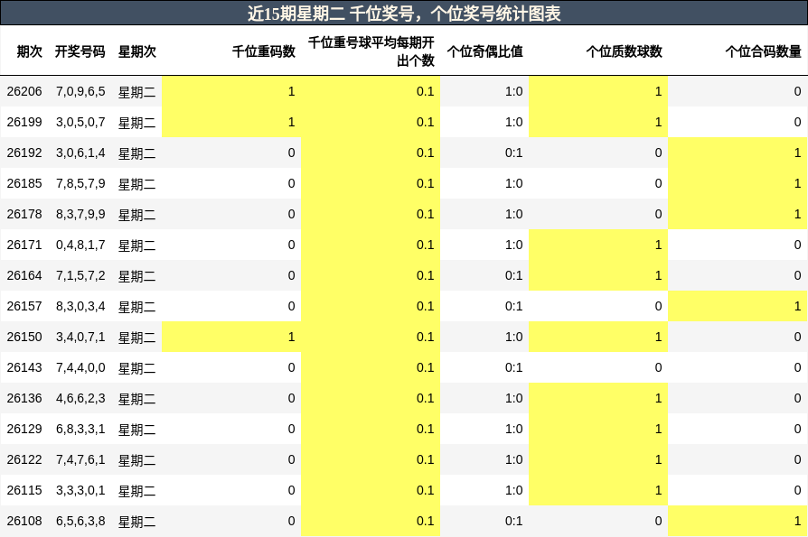 千位奖号分析，个位奖号分析