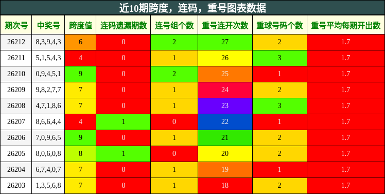 近10期跨度,连码,重号图表数据