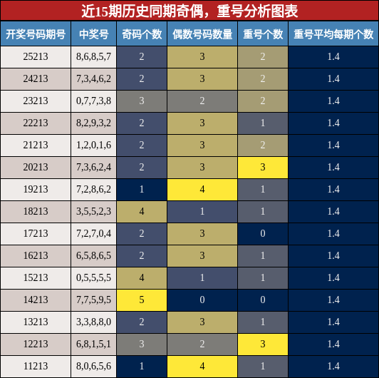 奇偶分析,重号分析