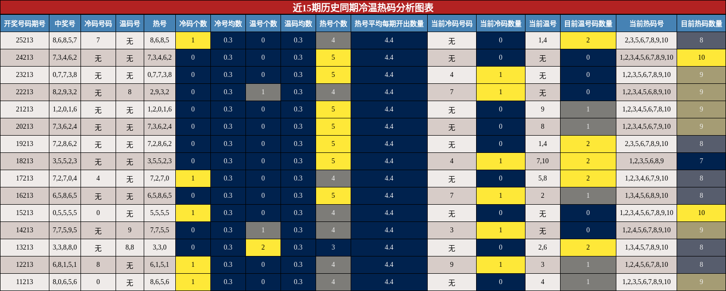 冷温热码分析