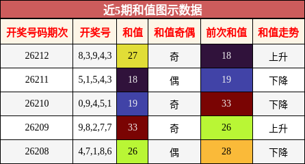 和值分析
